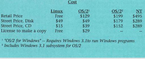 Costs for each operating system