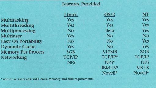 Features provide by different operating systems