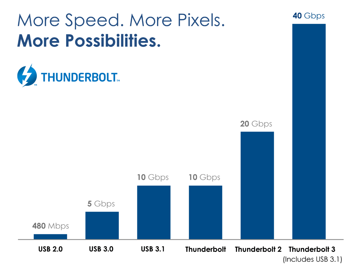 Thunderbolt 3 delivers data at 40Gbps which is much higher than previous protocols