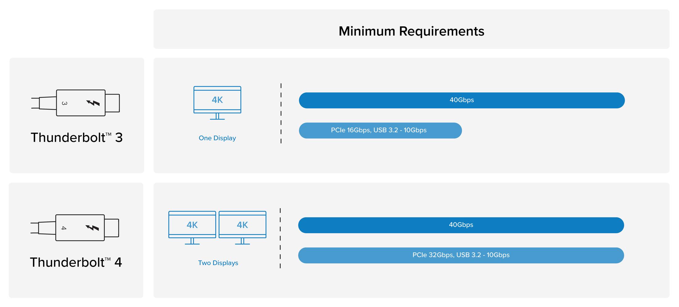 What’s the Difference Between Thunderbolt 3, Thunderbolt 4, and USB4 ...