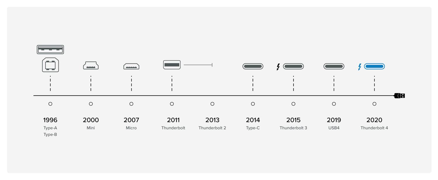 What’s the Difference Between Thunderbolt 3, Thunderbolt 4, and USB4