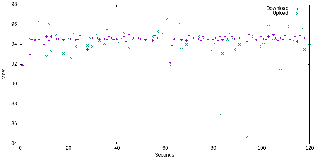 Iperf Test Results