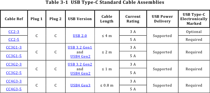USB Type-C cable specification table