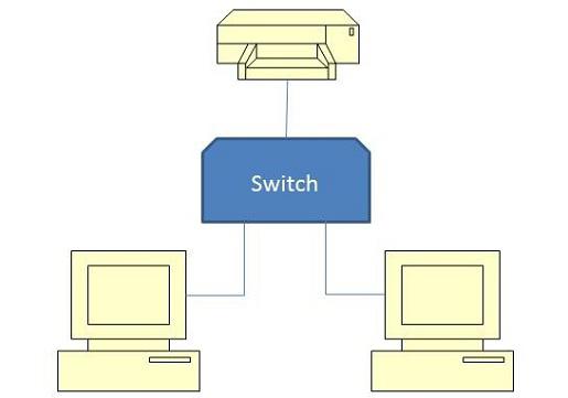 diagram of computers switch and printer