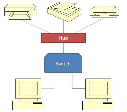 diagram of computers switch with hub and multiple USB devices