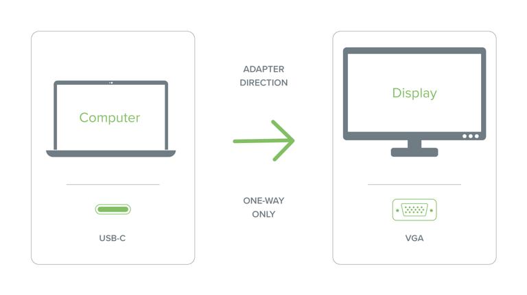 Image showing the direction of data flow for the Plugable graphics adapter